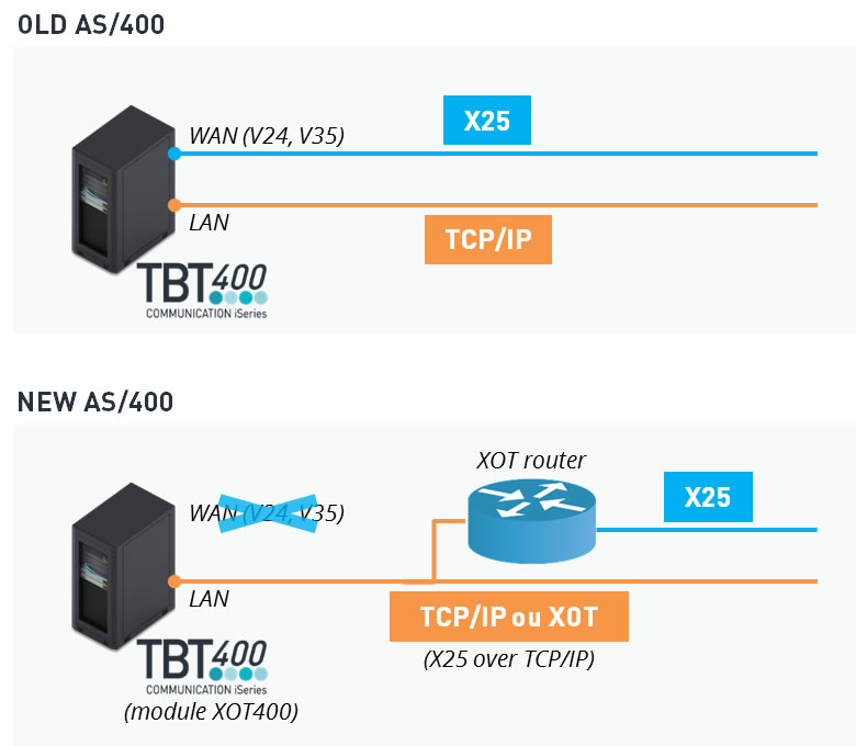 XOT400 : X25 access from AS/400 without WAN port (illustration)