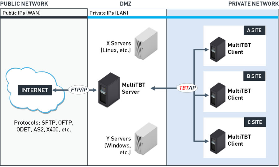 Configuration of MultiTBT (illustration)