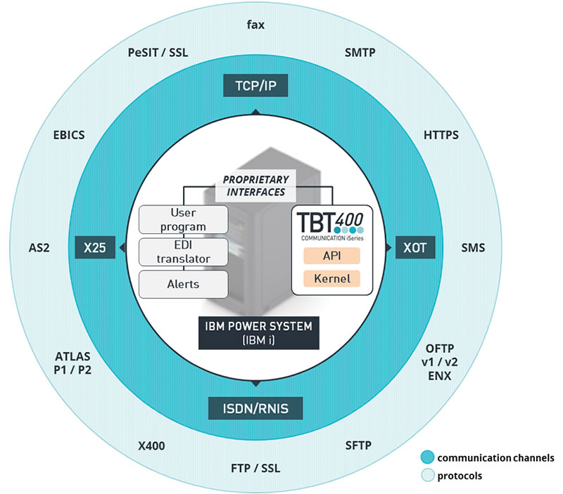 Architecture des solutions TBT (illustration)